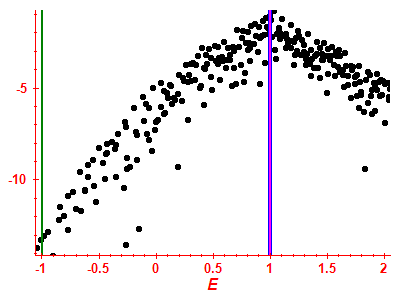Strength function log